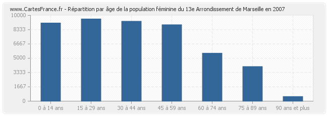 Répartition par âge de la population féminine du 13e Arrondissement de Marseille en 2007